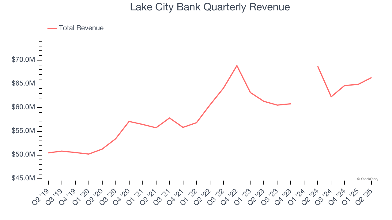 Lake City Bank Quarterly Revenue