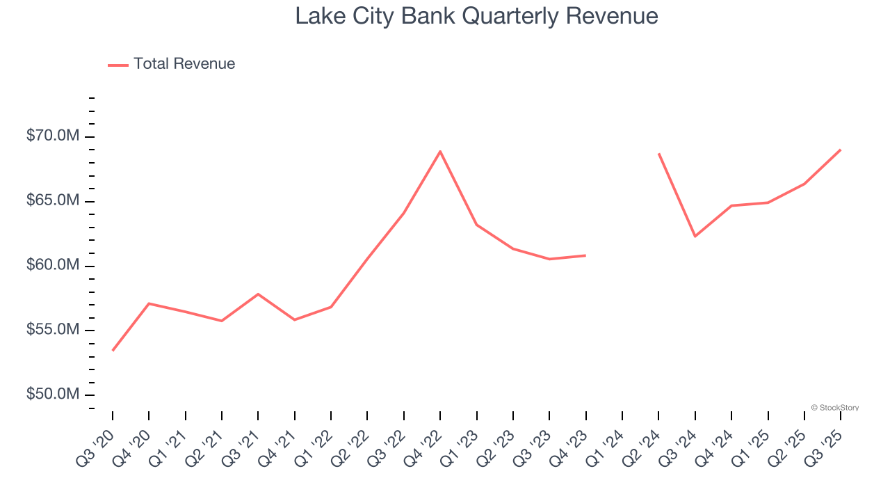 Lake City Bank Quarterly Revenue