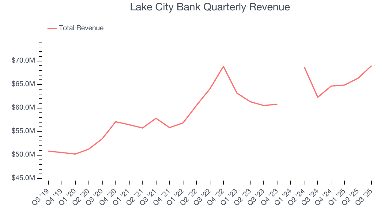 Lake City Bank Quarterly Revenue