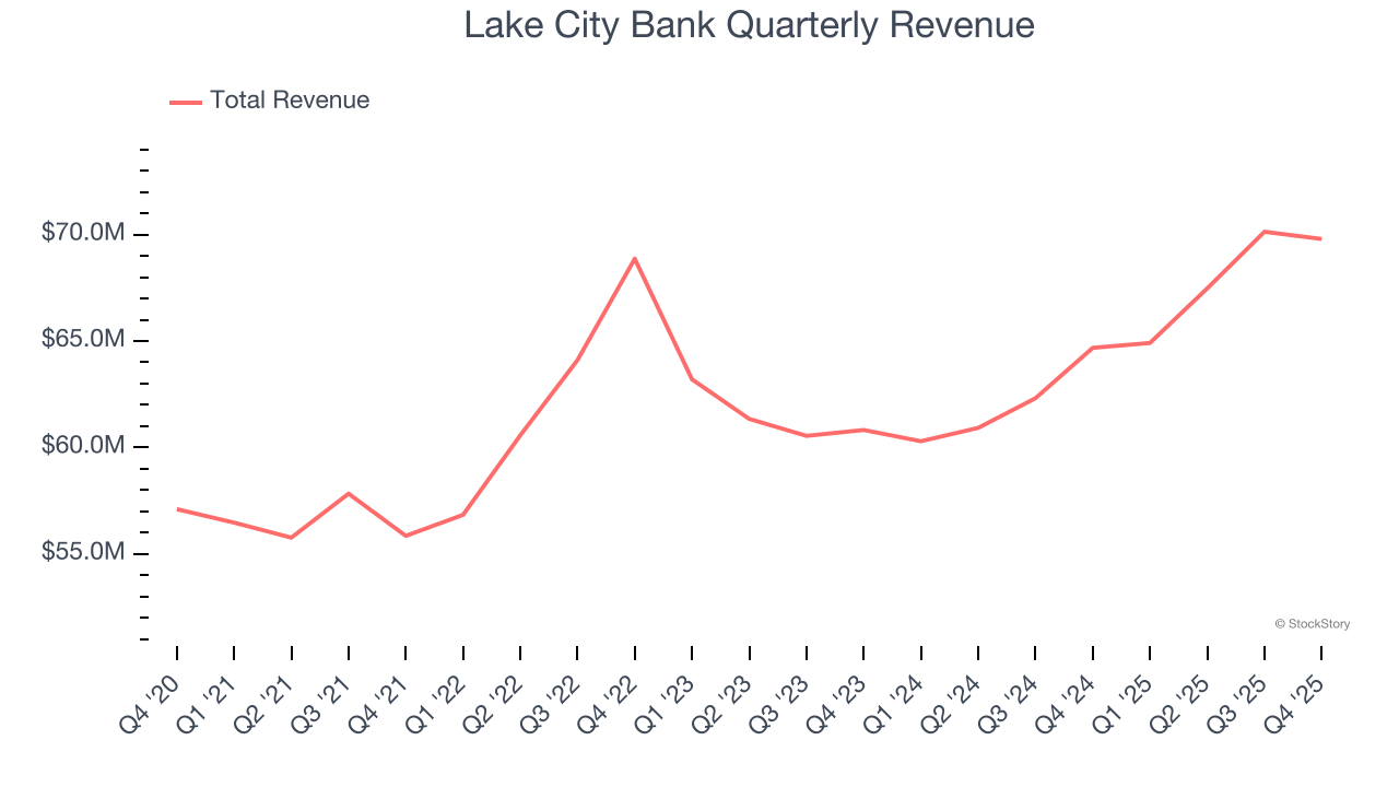 Lake City Bank Quarterly Revenue