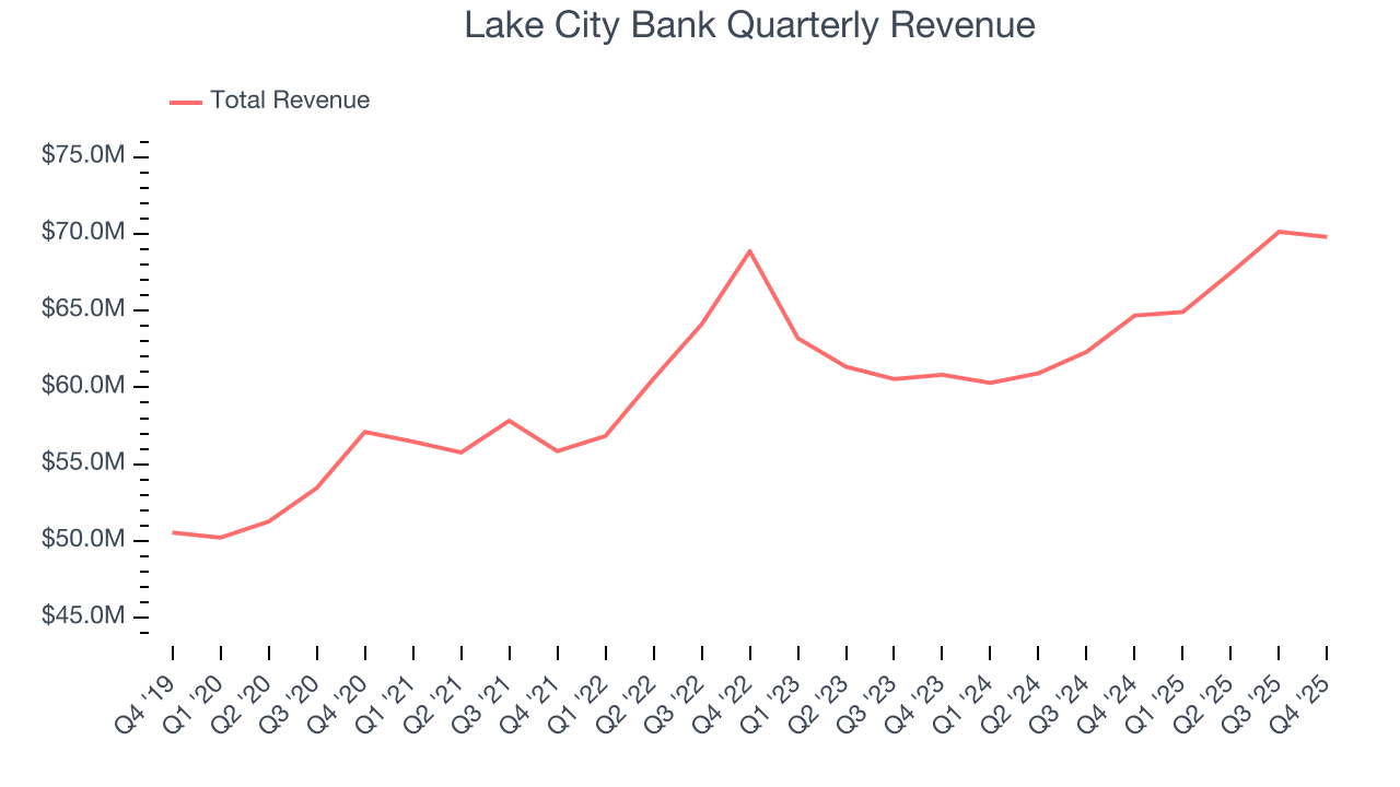 Lake City Bank Quarterly Revenue