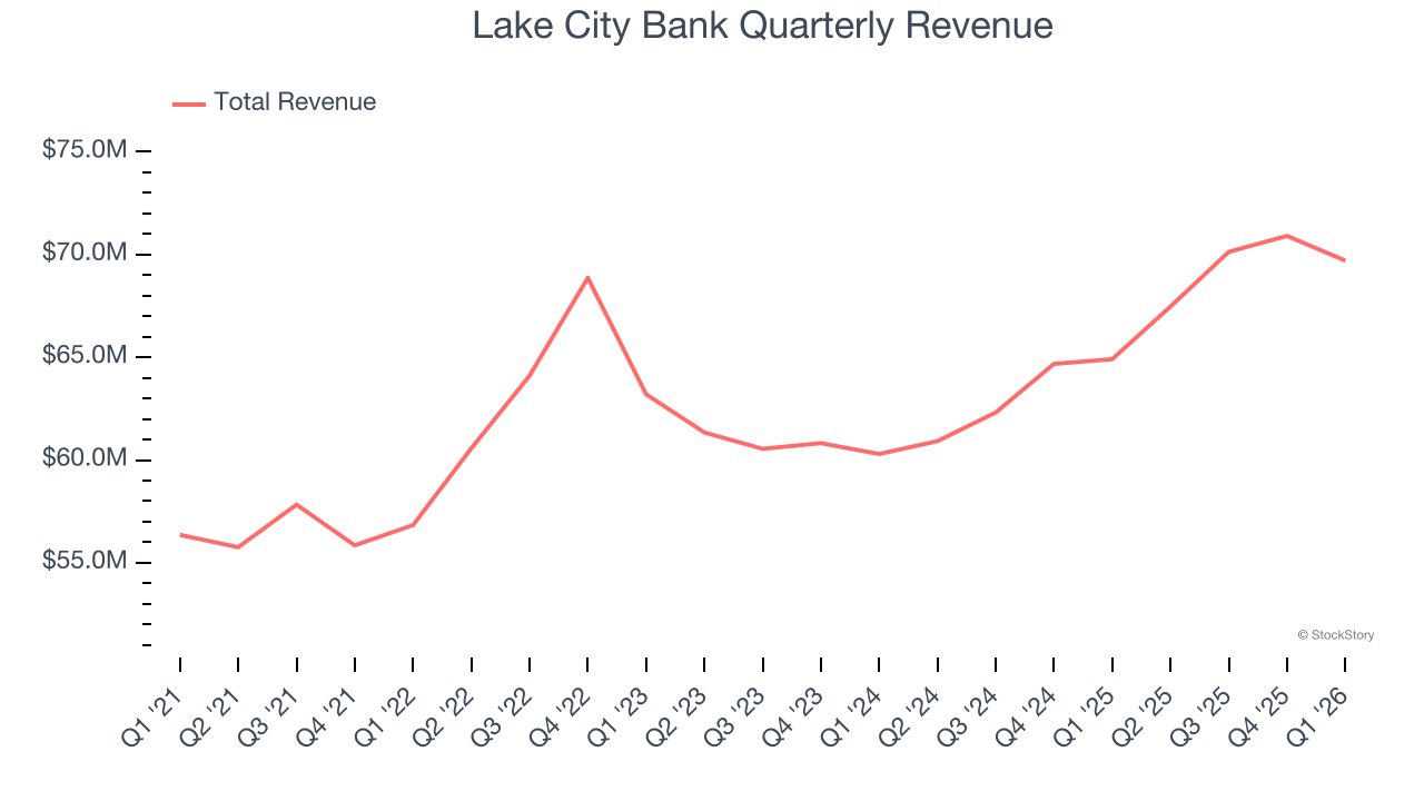 Lake City Bank Quarterly Revenue