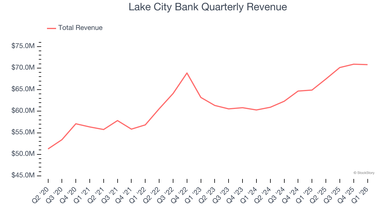 Lake City Bank Quarterly Revenue