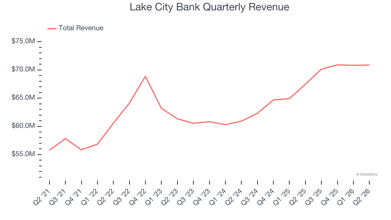 Lake City Bank Quarterly Revenue