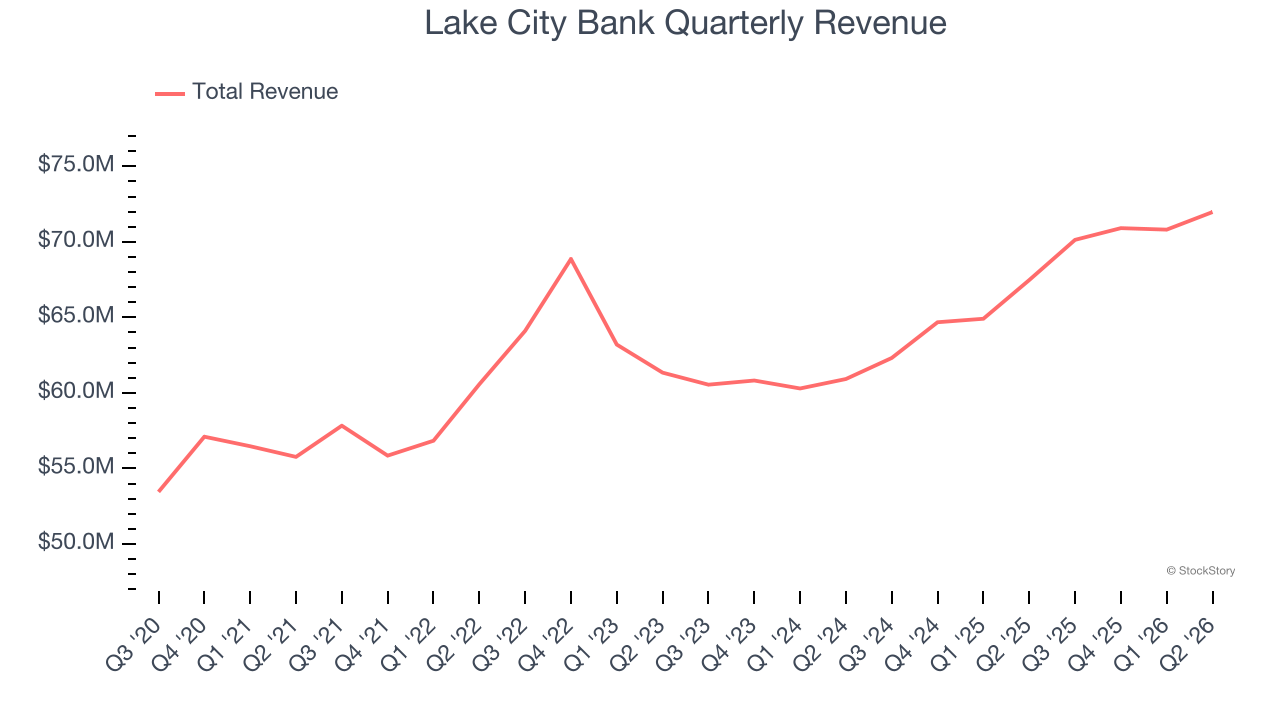 Lake City Bank Quarterly Revenue