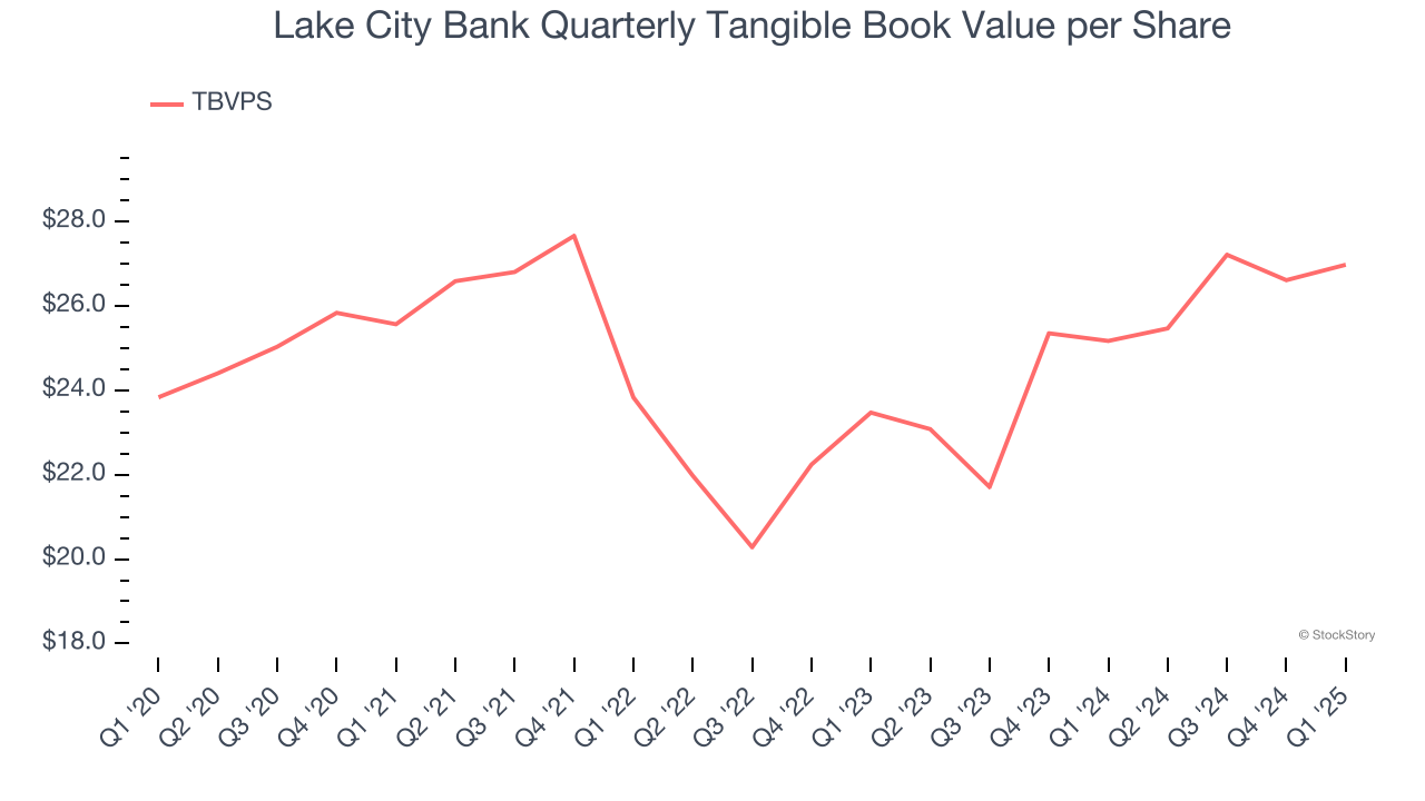 Lake City Bank Quarterly Tangible Book Value per Share