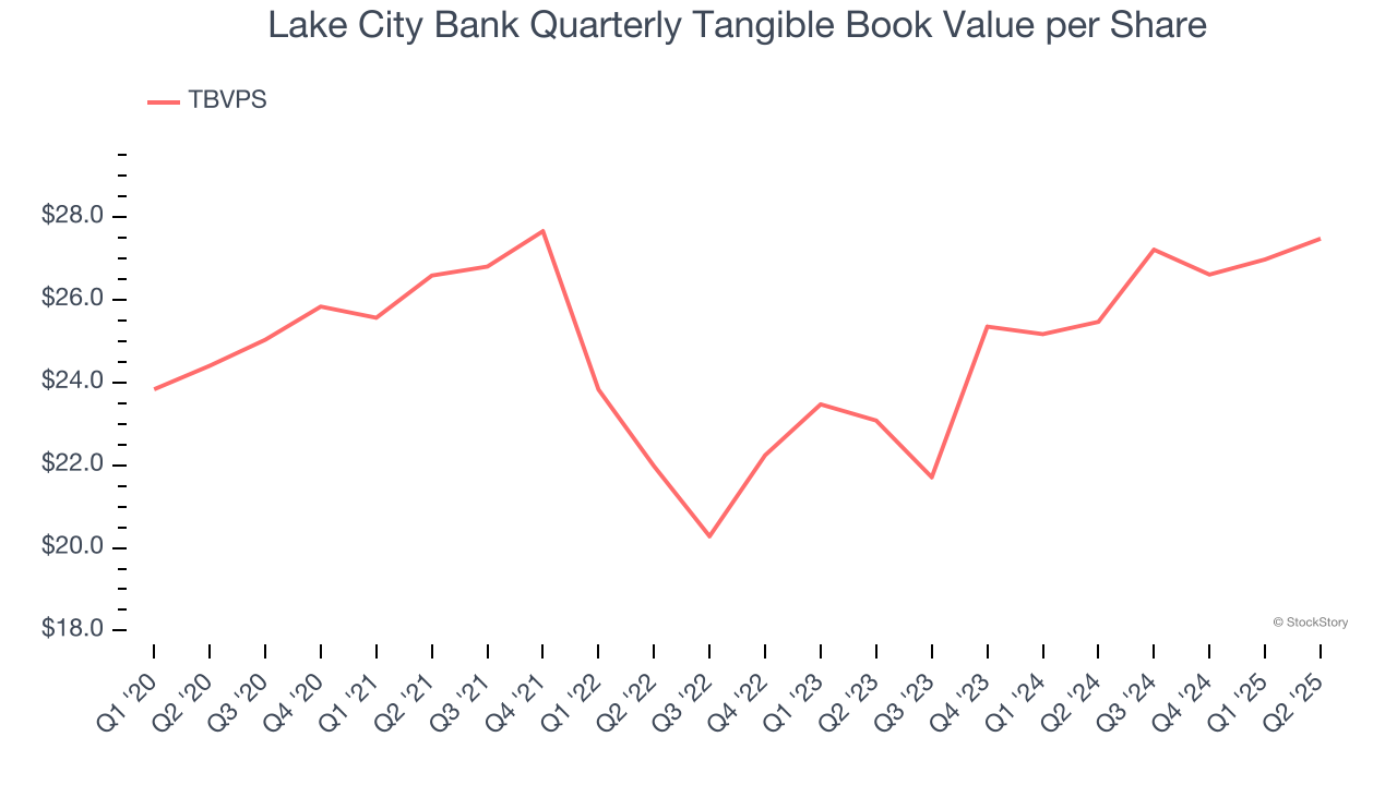 Lake City Bank Quarterly Tangible Book Value per Share