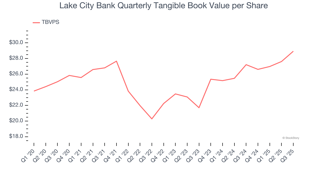 Lake City Bank Quarterly Tangible Book Value per Share
