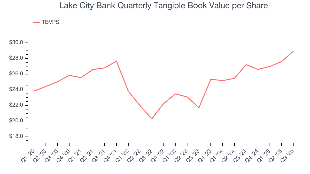 Lake City Bank Quarterly Tangible Book Value per Share