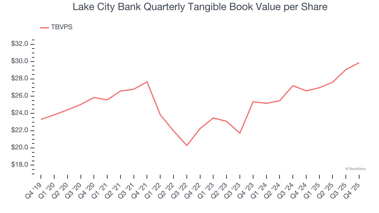 Lake City Bank Quarterly Tangible Book Value per Share