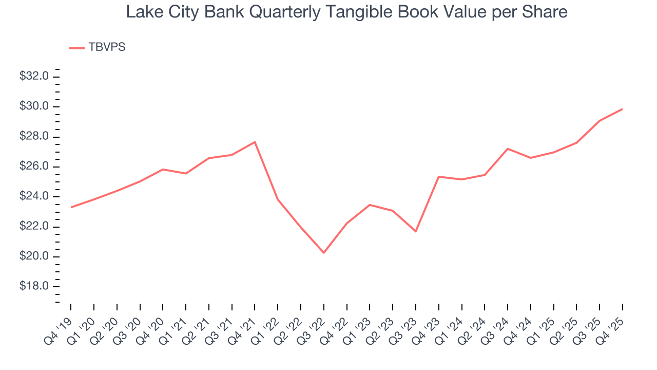 Lake City Bank Quarterly Tangible Book Value per Share
