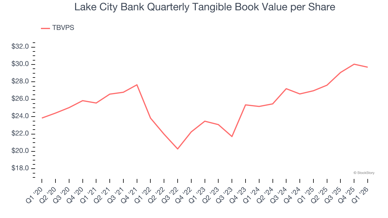 Lake City Bank Quarterly Tangible Book Value per Share