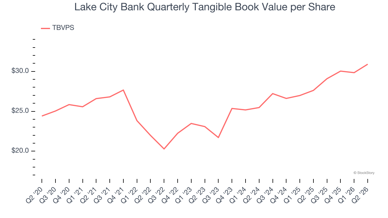Lake City Bank Quarterly Tangible Book Value per Share