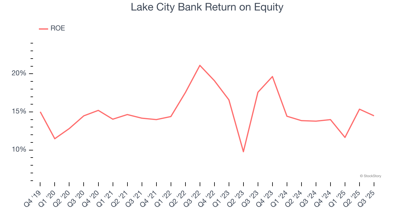 Lake City Bank Return on Equity