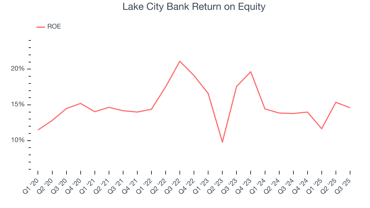 Lake City Bank Return on Equity