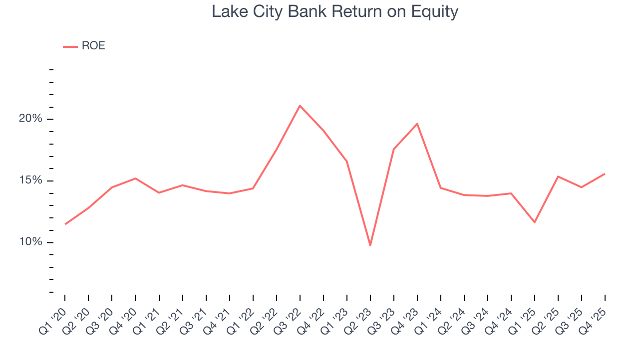 Lake City Bank Return on Equity