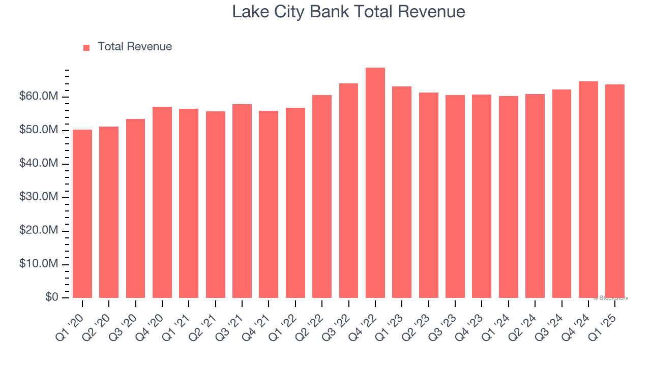 Lake City Bank Total Revenue