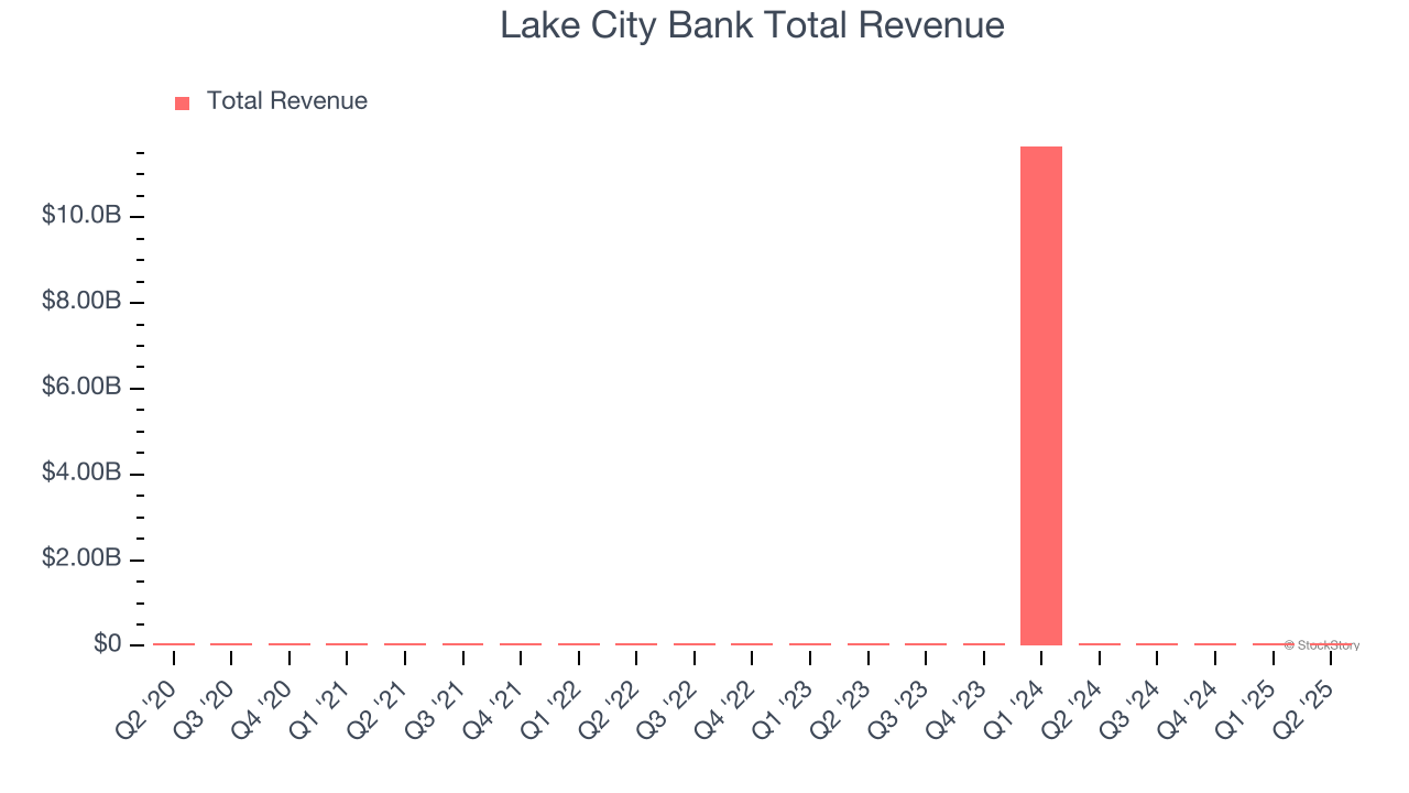 Lake City Bank Total Revenue