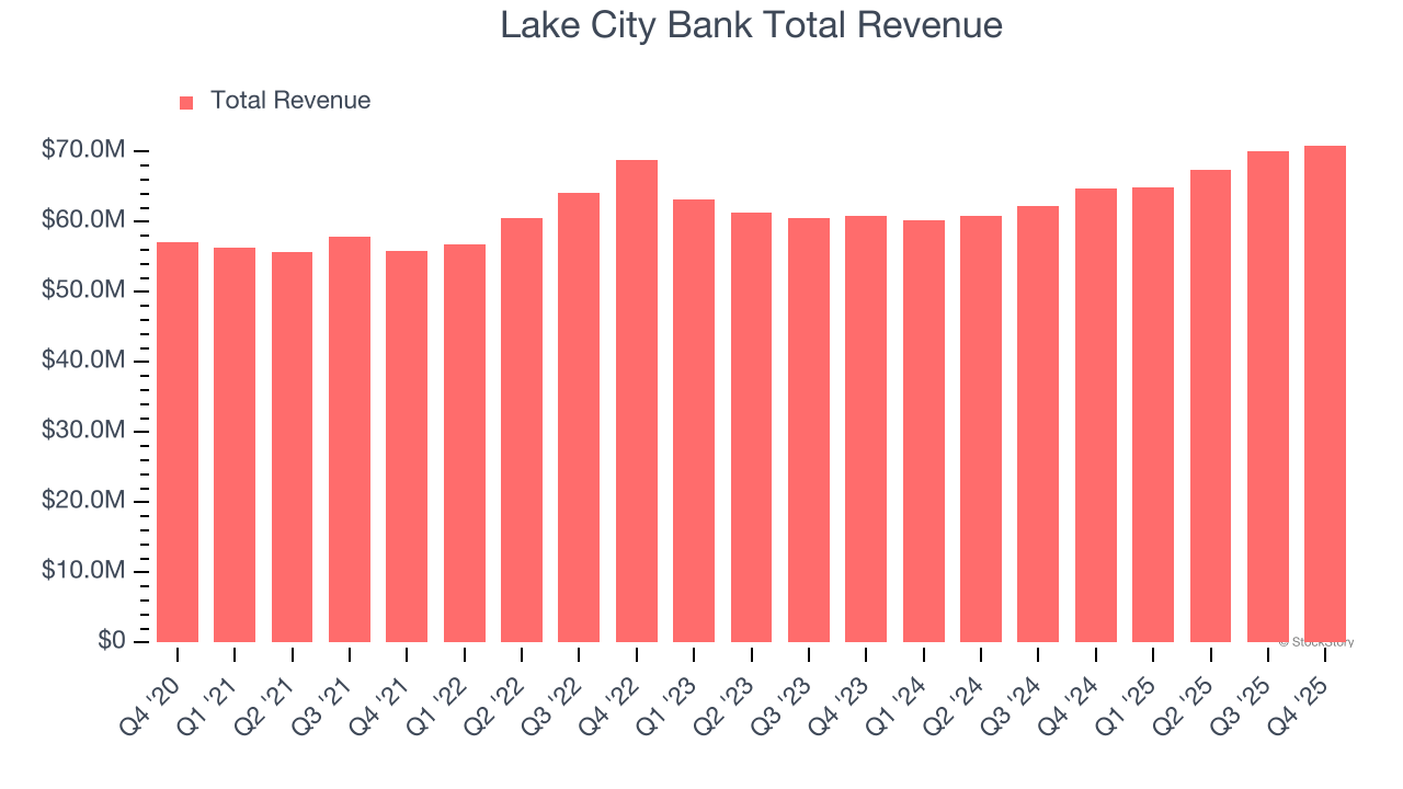 Lake City Bank Total Revenue