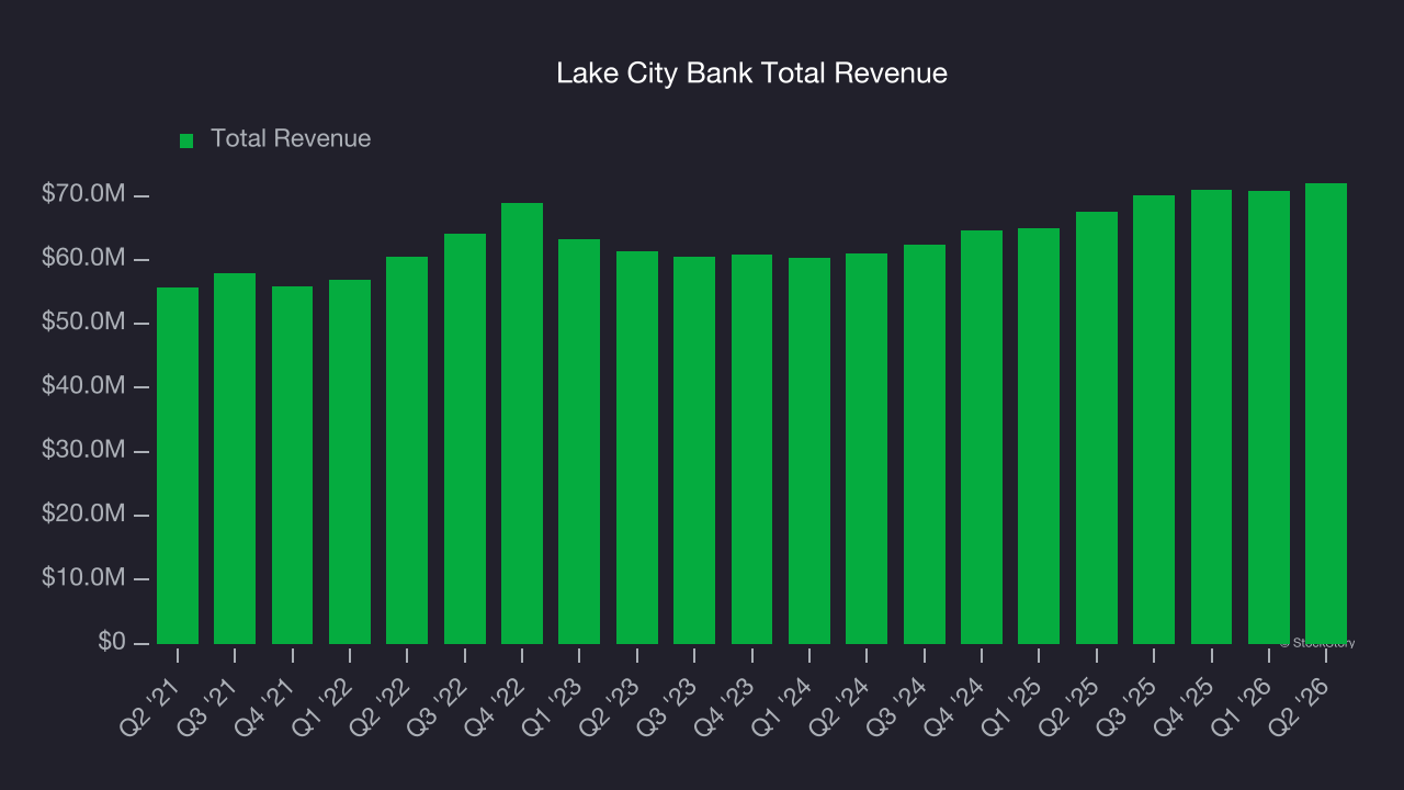 Lake City Bank Total Revenue