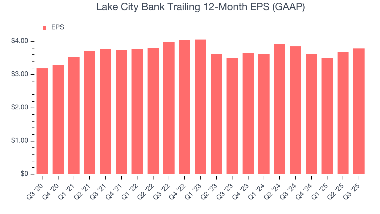Lake City Bank Trailing 12-Month EPS (GAAP)