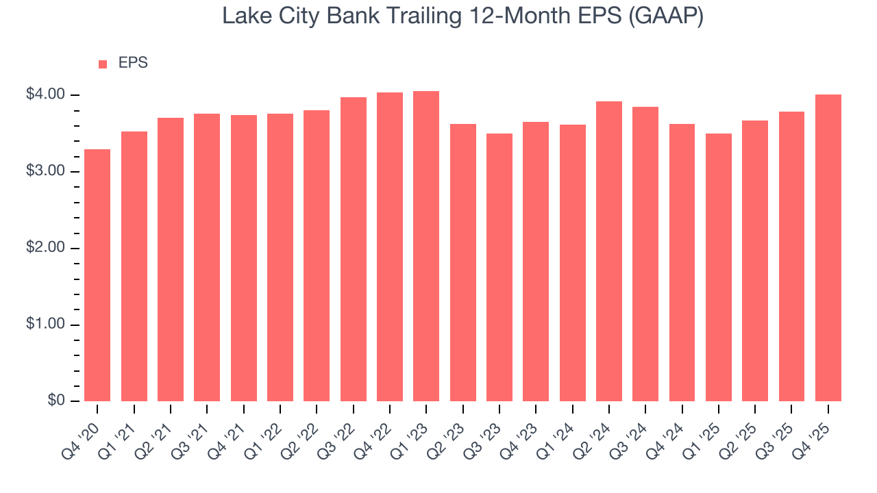 Lake City Bank Trailing 12-Month EPS (GAAP)