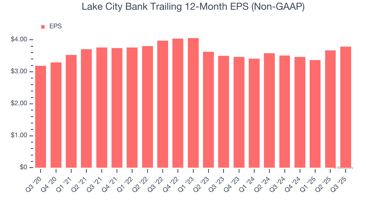 Lake City Bank Trailing 12-Month EPS (Non-GAAP)