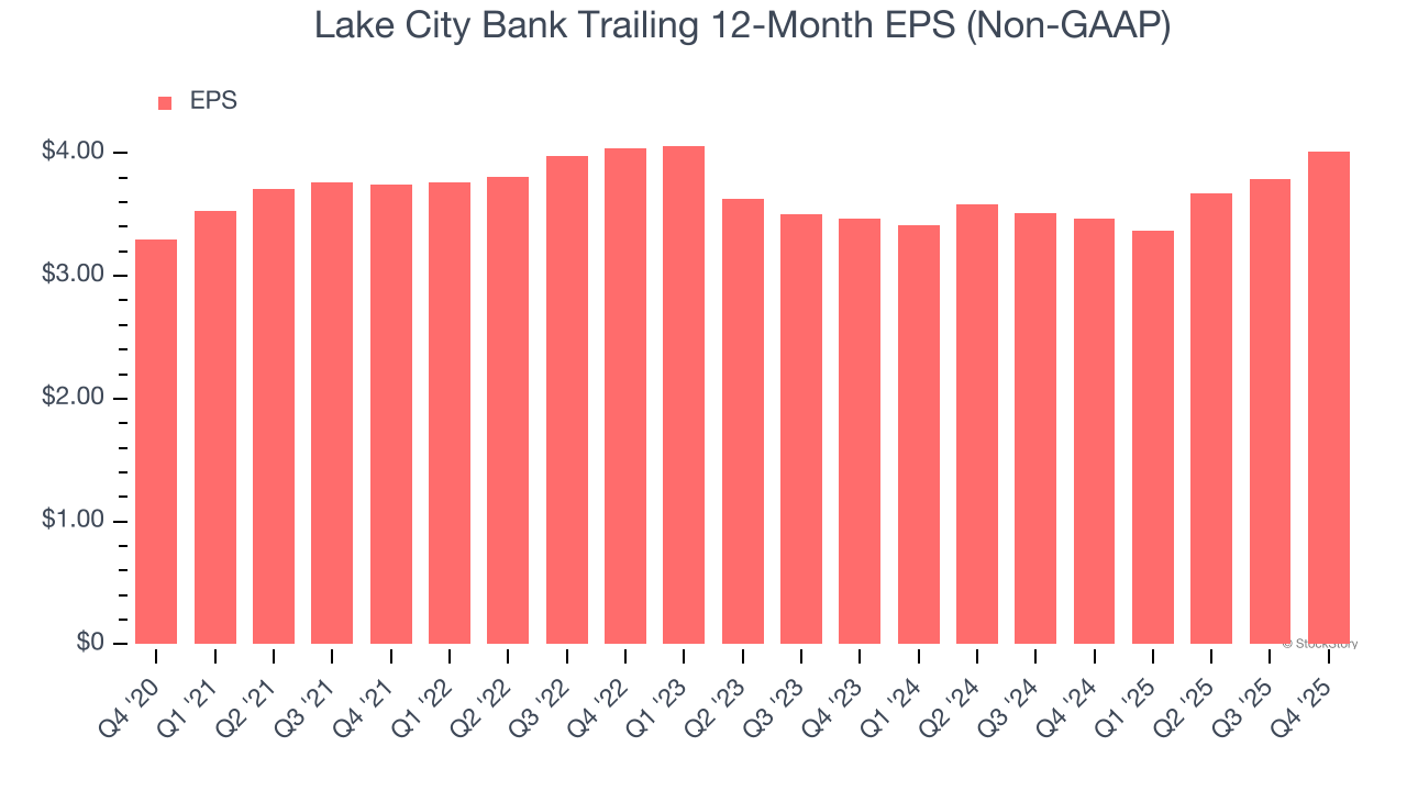 Lake City Bank Trailing 12-Month EPS (Non-GAAP)