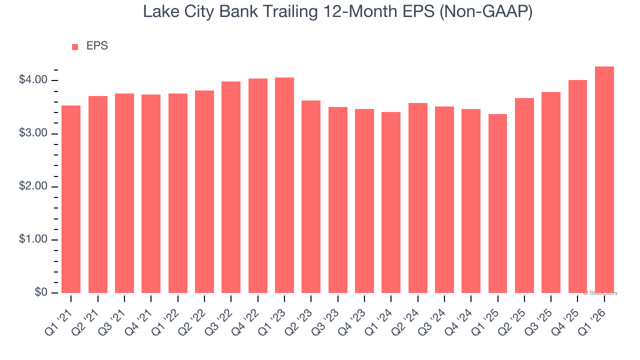 Lake City Bank Trailing 12-Month EPS (Non-GAAP)