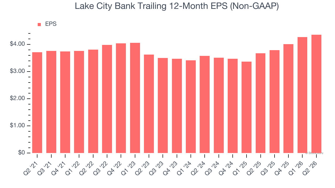Lake City Bank Trailing 12-Month EPS (Non-GAAP)