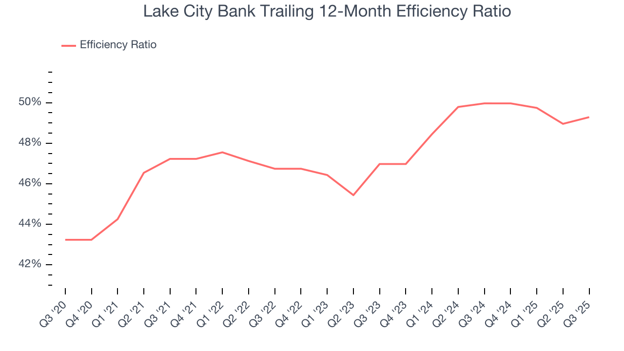Lake City Bank Trailing 12-Month Efficiency Ratio