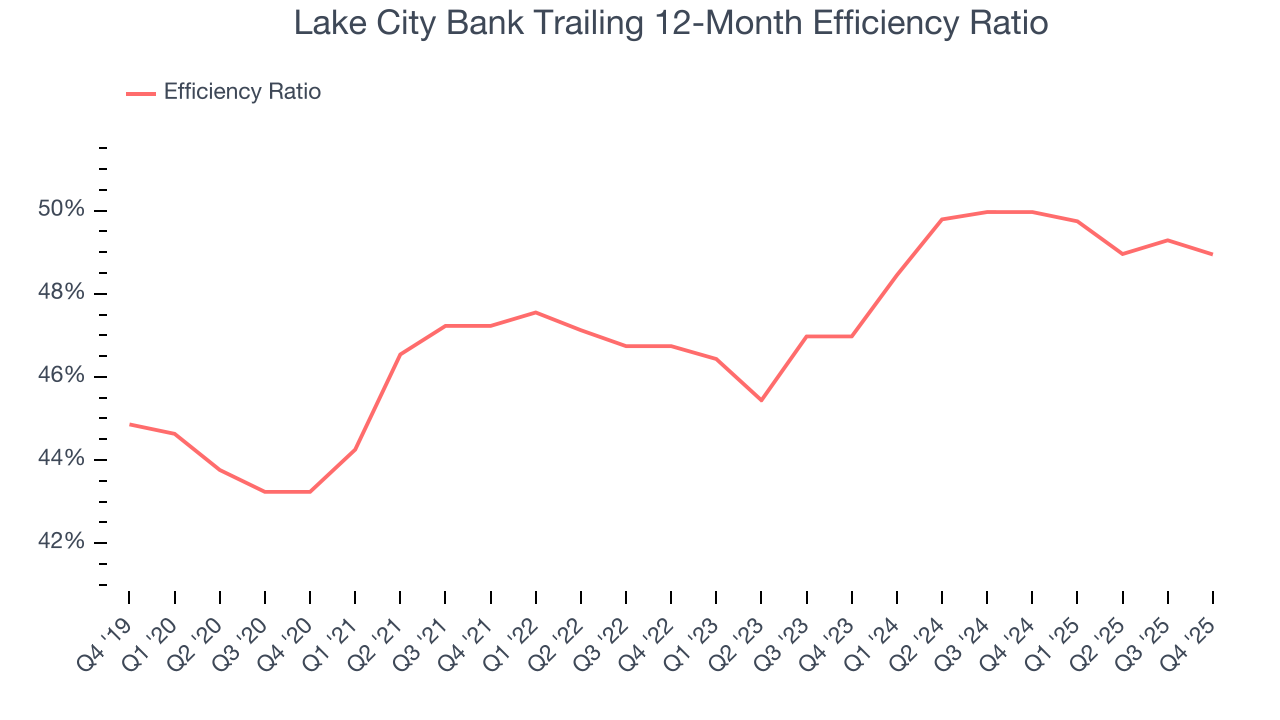 Lake City Bank Trailing 12-Month Efficiency Ratio