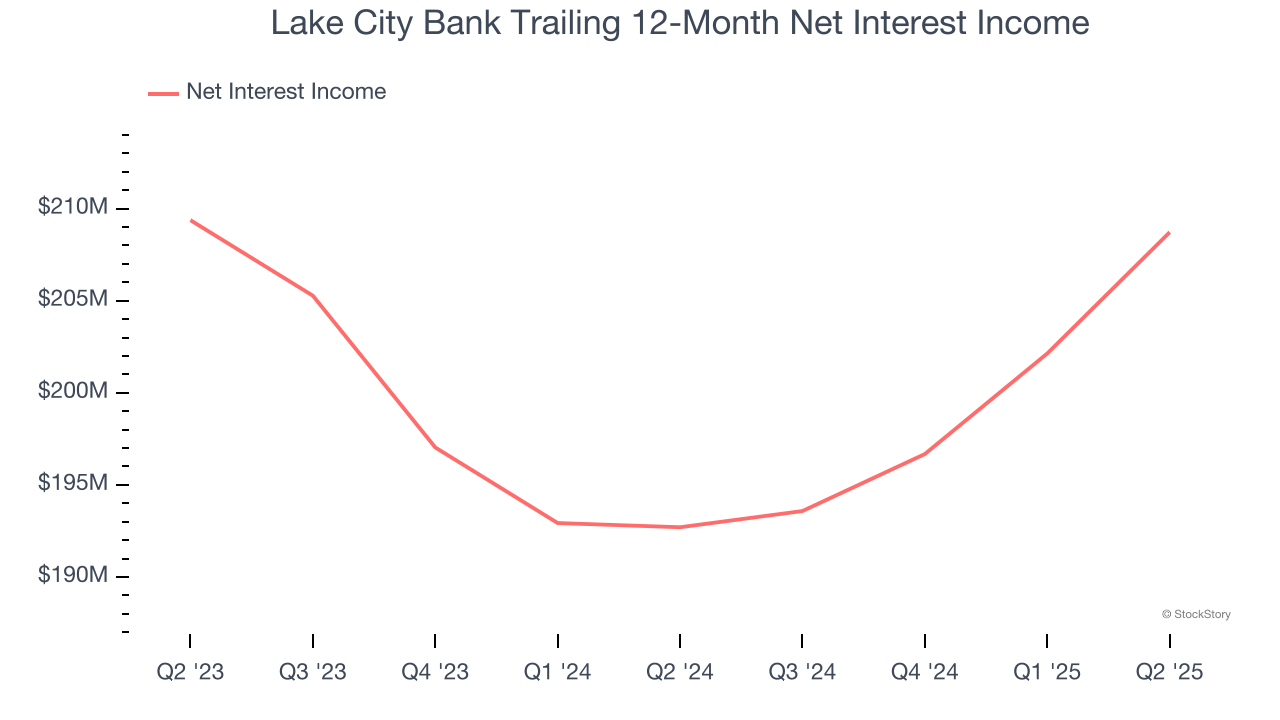 Lake City Bank Trailing 12-Month Net Interest Income
