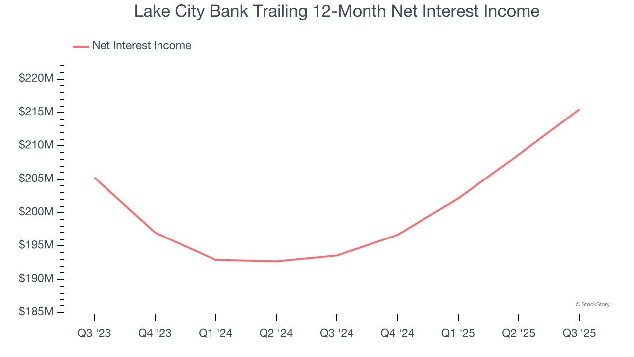 Lake City Bank Trailing 12-Month Net Interest Income
