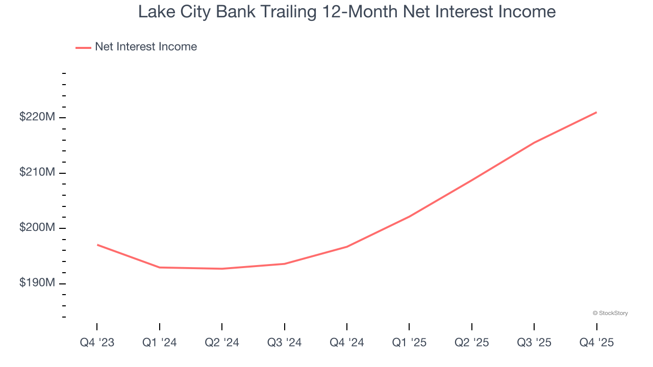 Lake City Bank Trailing 12-Month Net Interest Income