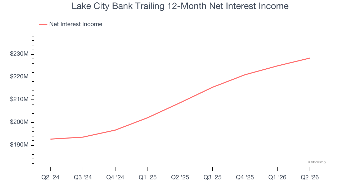 Lake City Bank Trailing 12-Month Net Interest Income