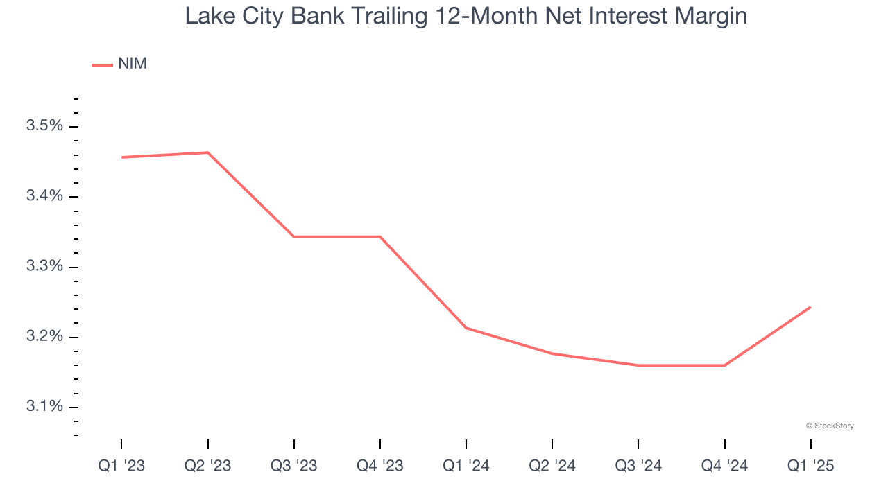 Lake City Bank Trailing 12-Month Net Interest Margin