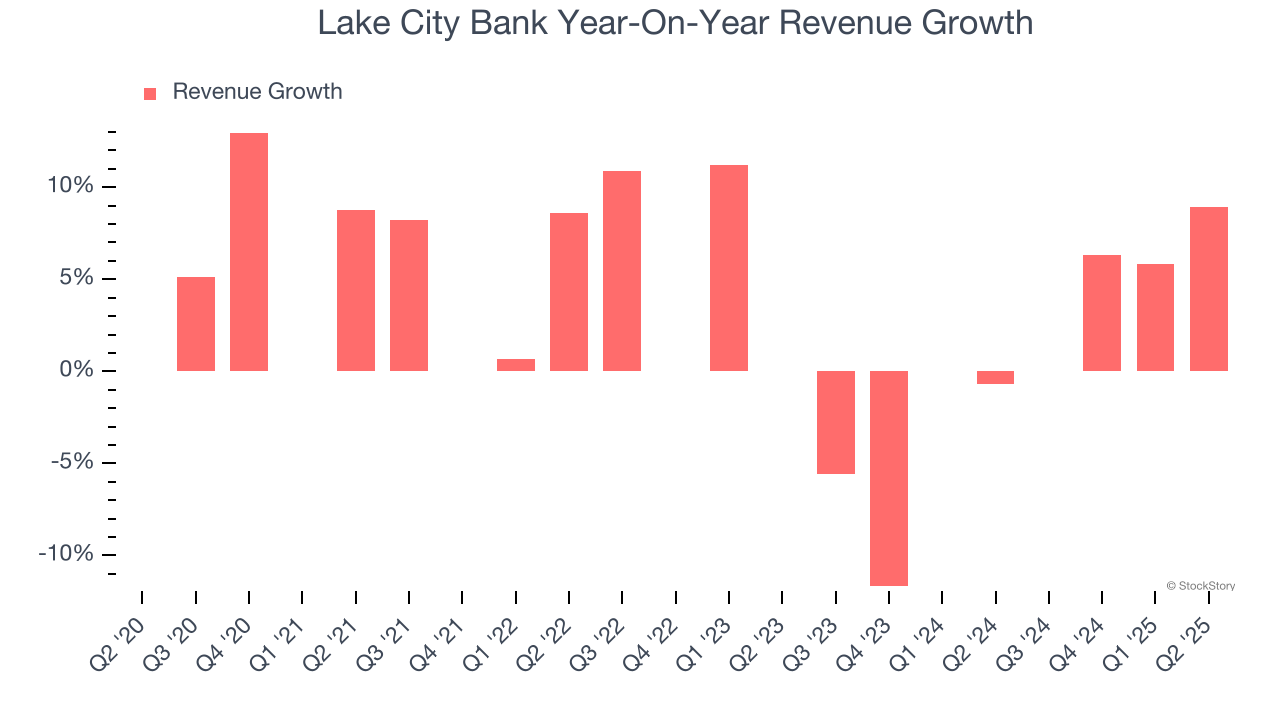 Lake City Bank Year-On-Year Revenue Growth