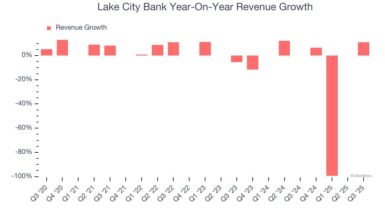 Lake City Bank Year-On-Year Revenue Growth