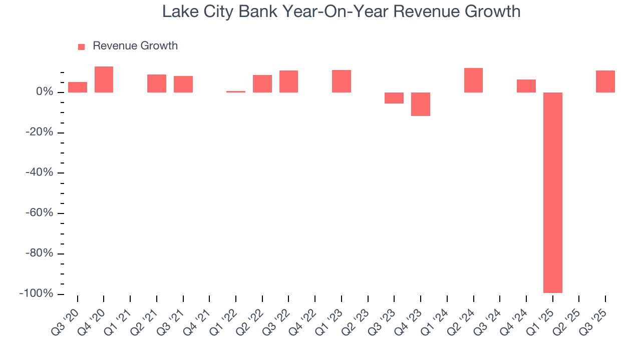 Lake City Bank Year-On-Year Revenue Growth