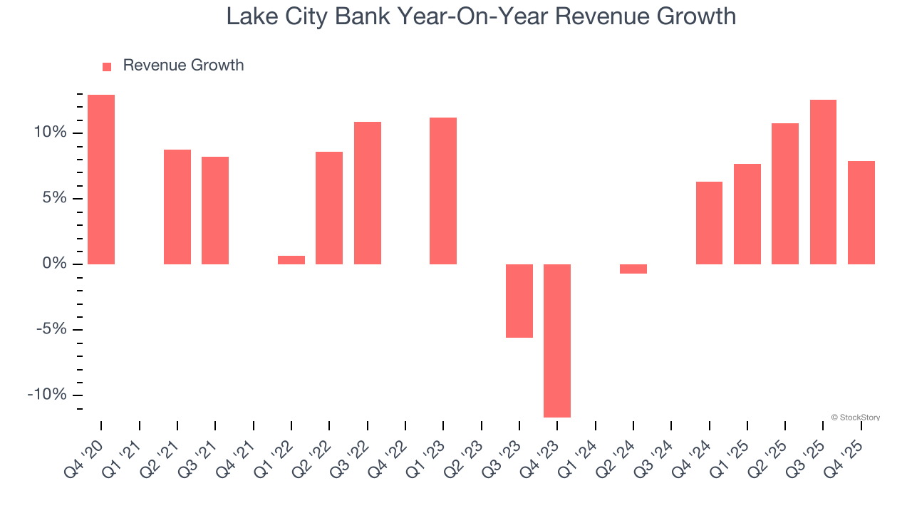 Lake City Bank Year-On-Year Revenue Growth