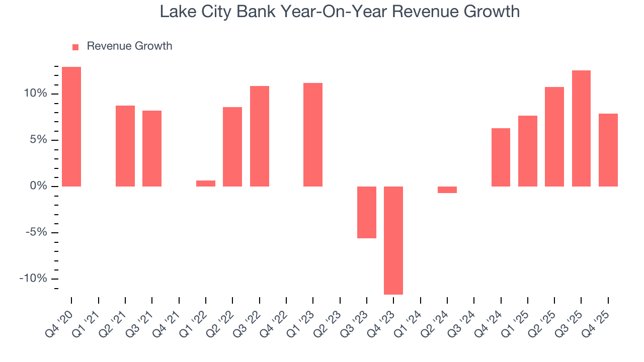 Lake City Bank Year-On-Year Revenue Growth