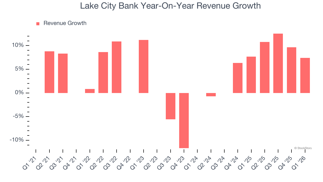 Lake City Bank Year-On-Year Revenue Growth