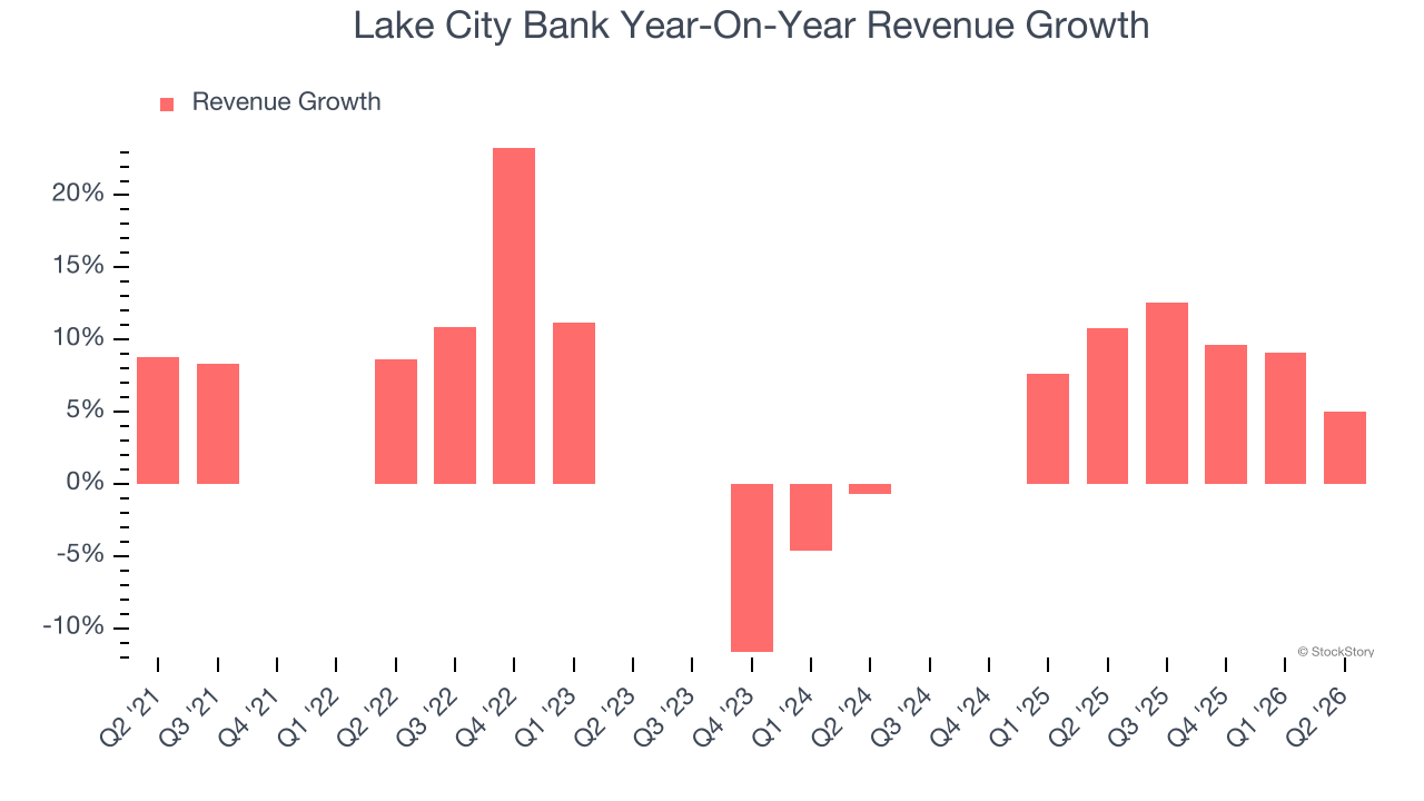 Lake City Bank Year-On-Year Revenue Growth
