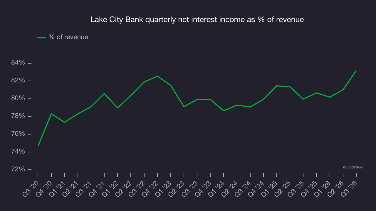 Lake City Bank quarterly net interest income as % of revenue