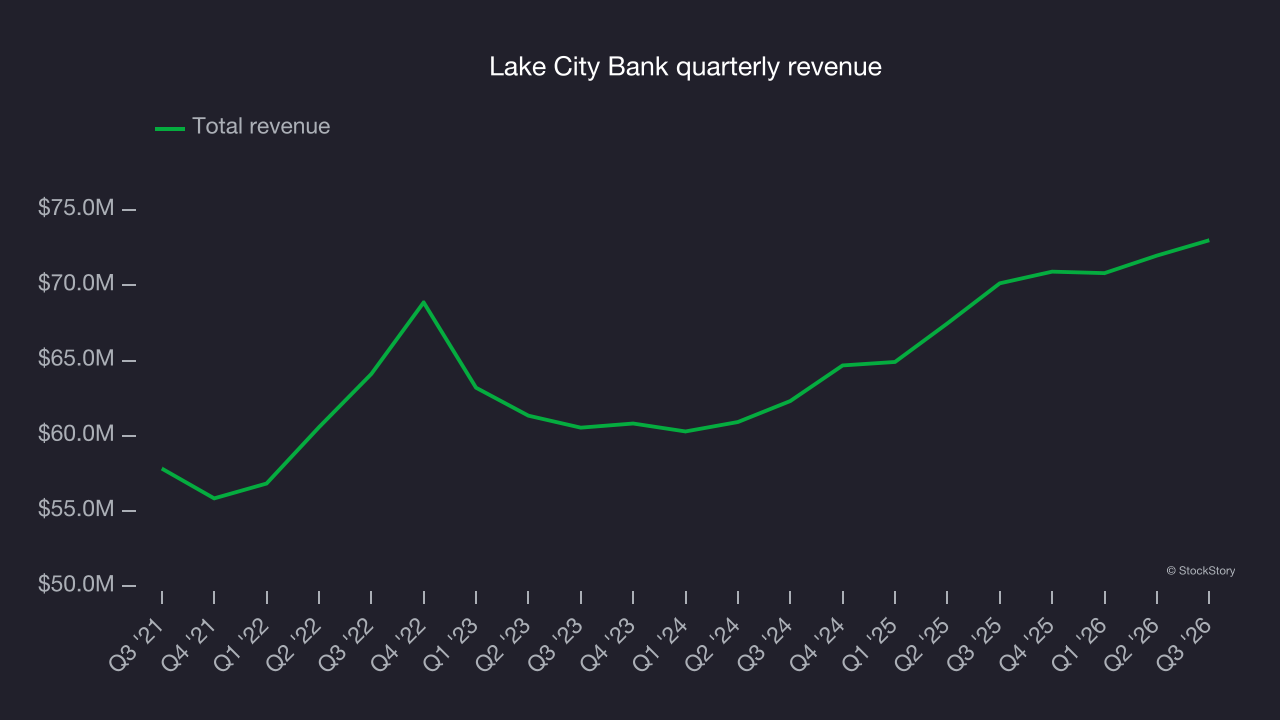 Lake City Bank quarterly revenue