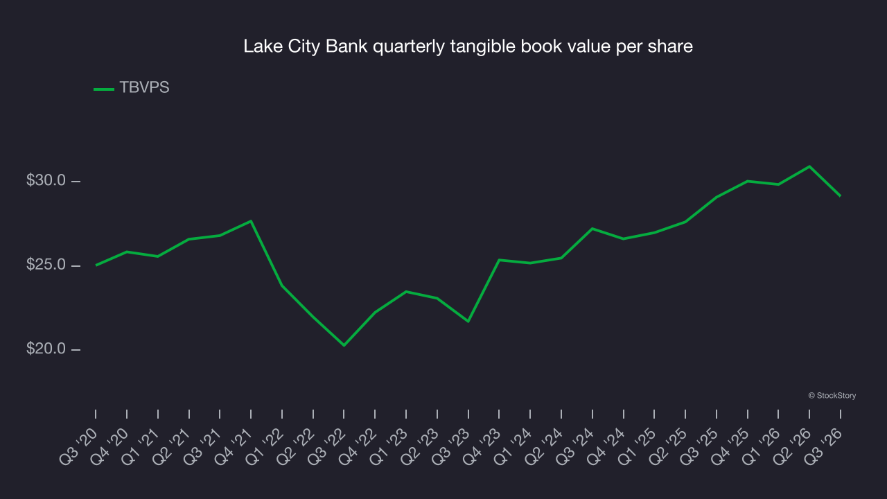 Lake City Bank quarterly tangible book value per share