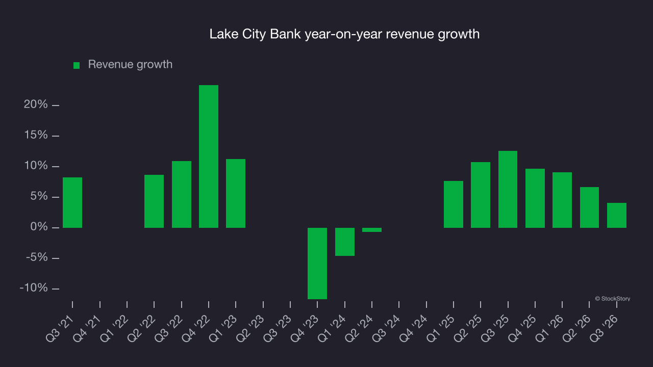 Lake City Bank year-on-year revenue growth