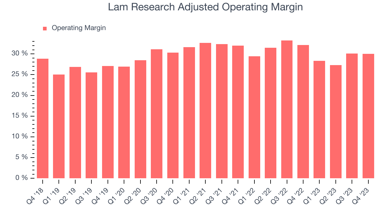 Lam Research Adjusted Operating Margin
