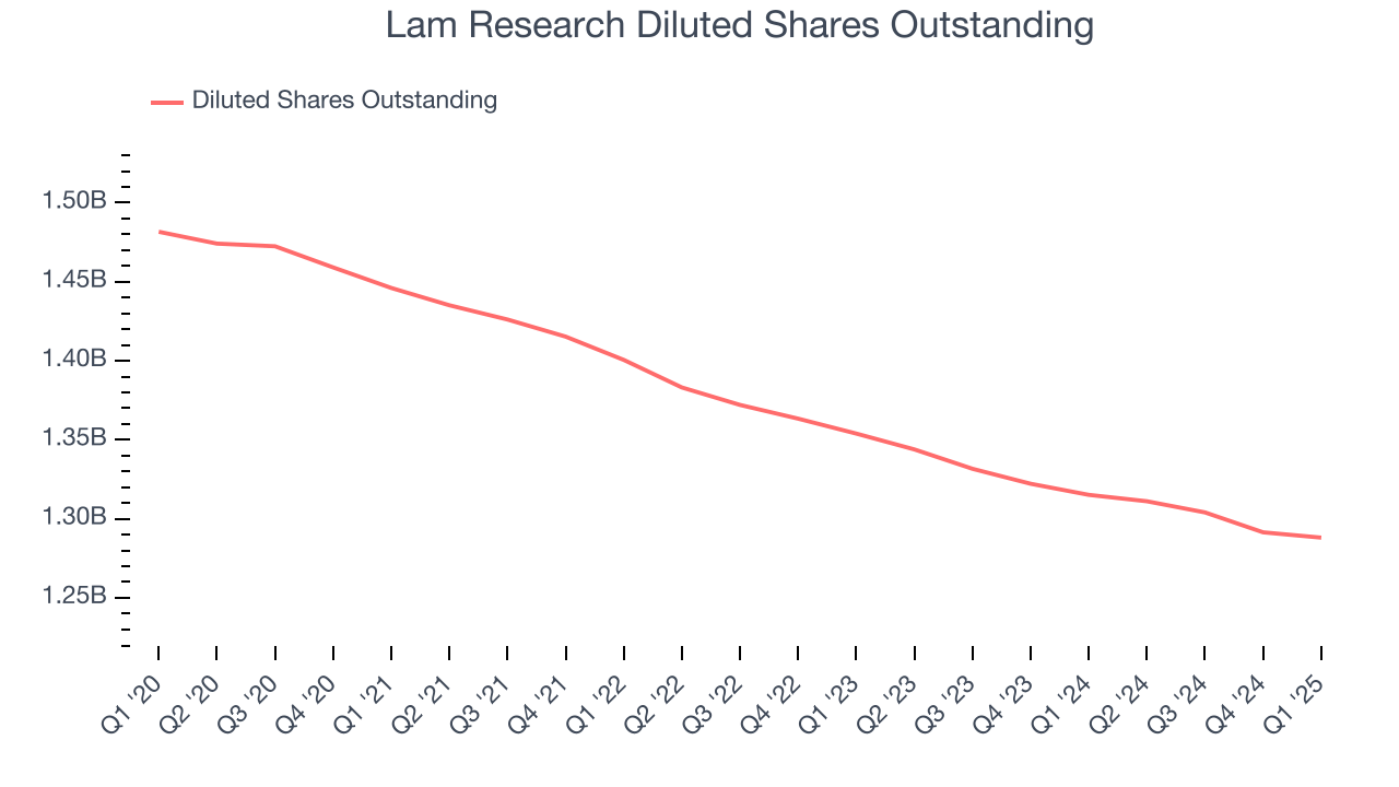 Lam Research Diluted Shares Outstanding